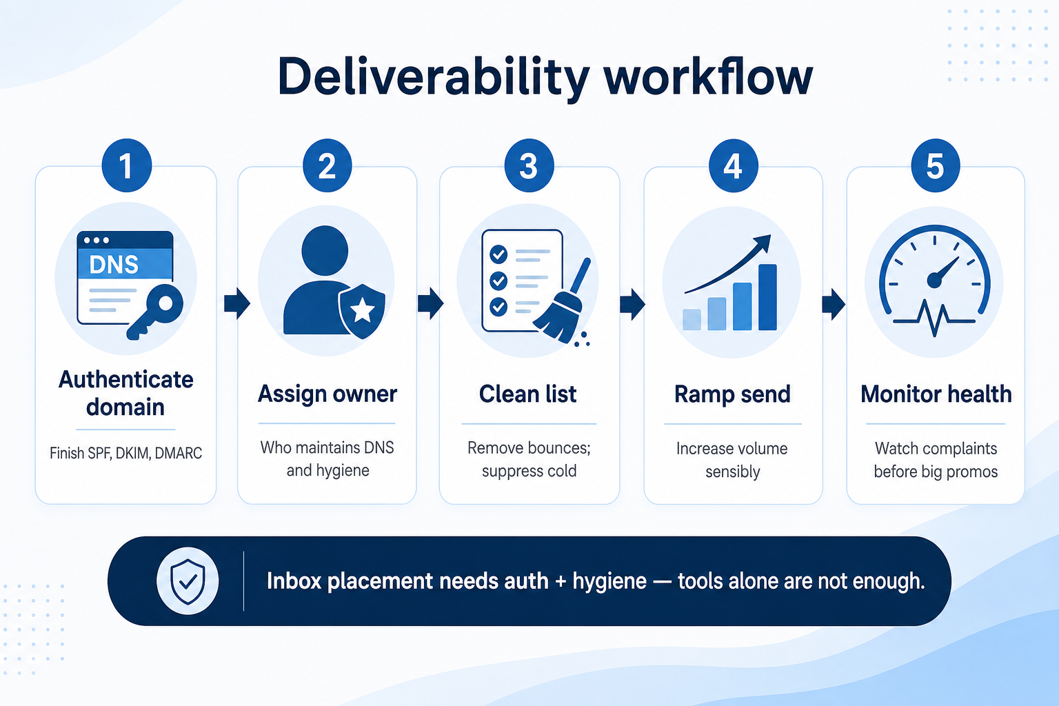 Workflow diagram for using deliverability tools in email marketing.