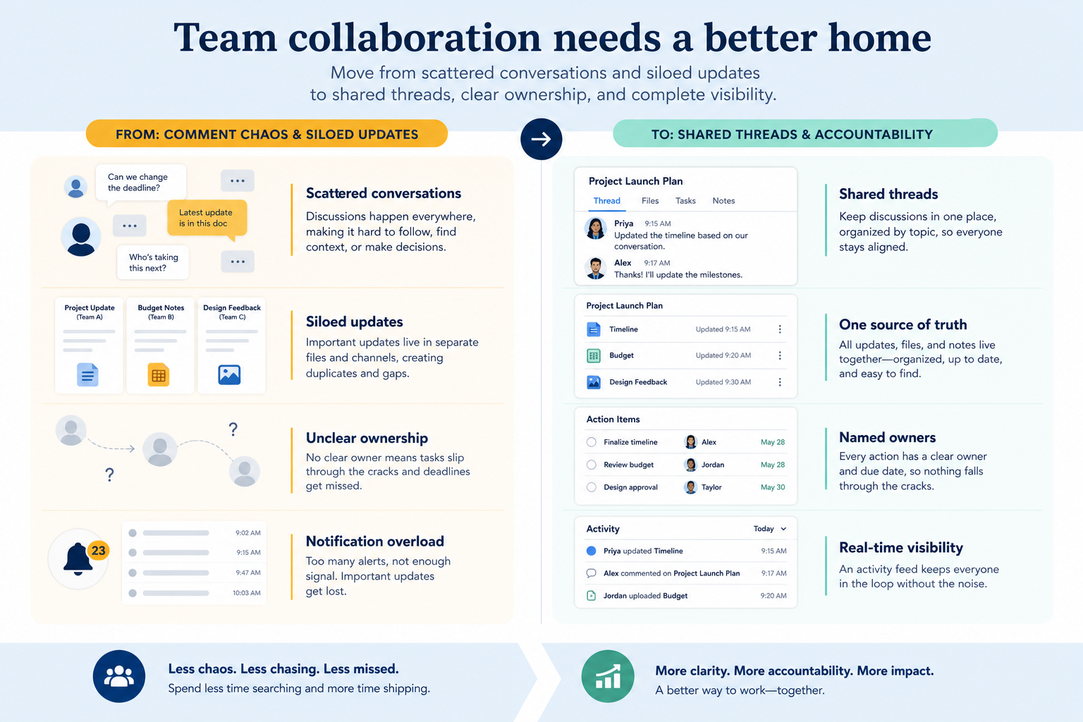 Diagram mapping docs & collaboration pains to project management capability fixes.