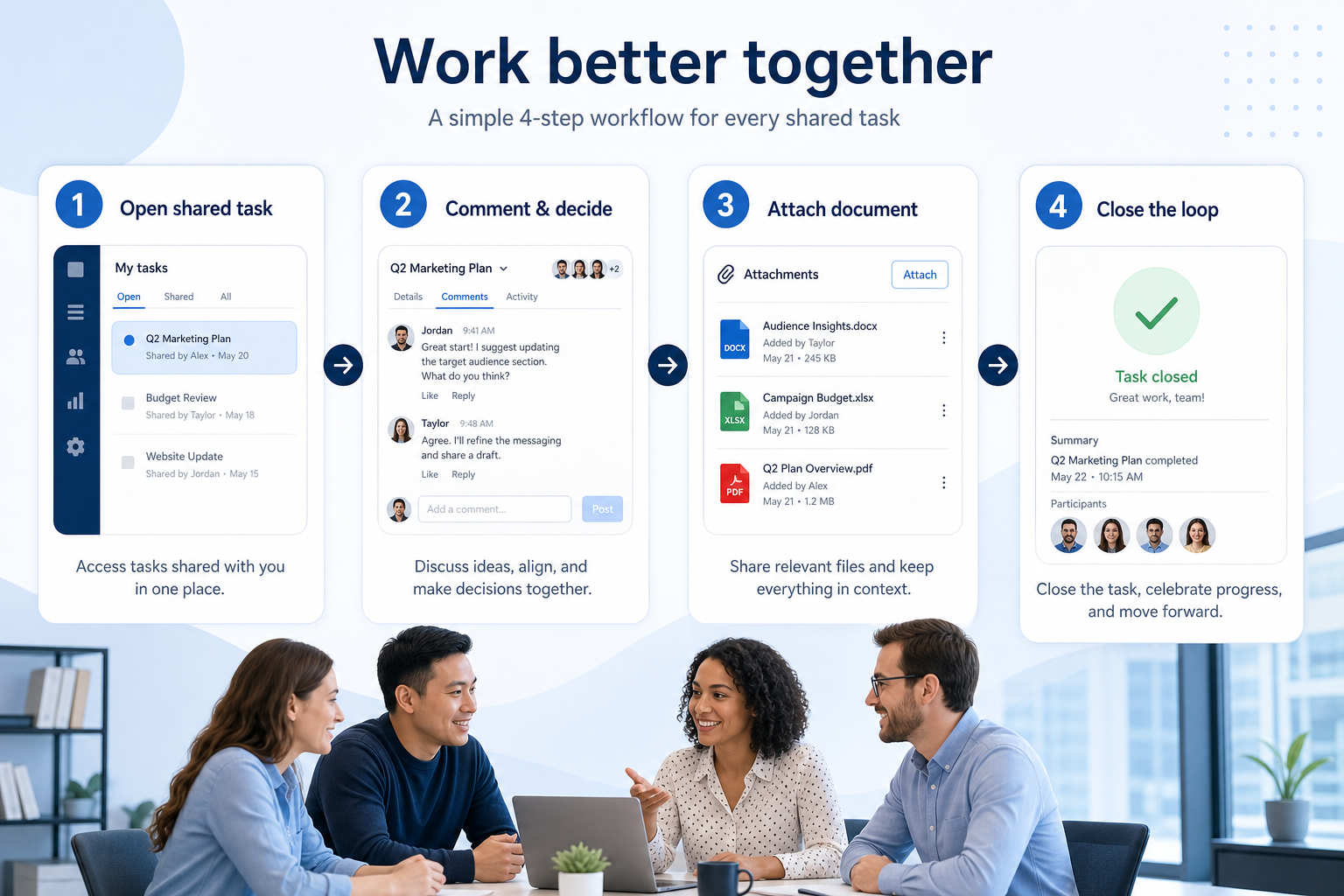 Workflow diagram for using docs & collaboration in project management.