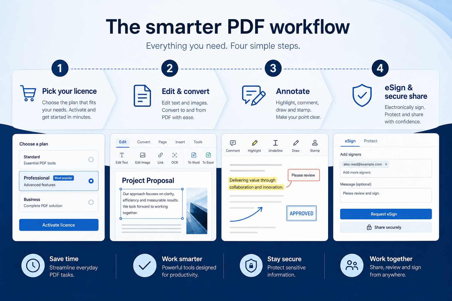 Workflow diagram for using document / pdf productivity in project management.
