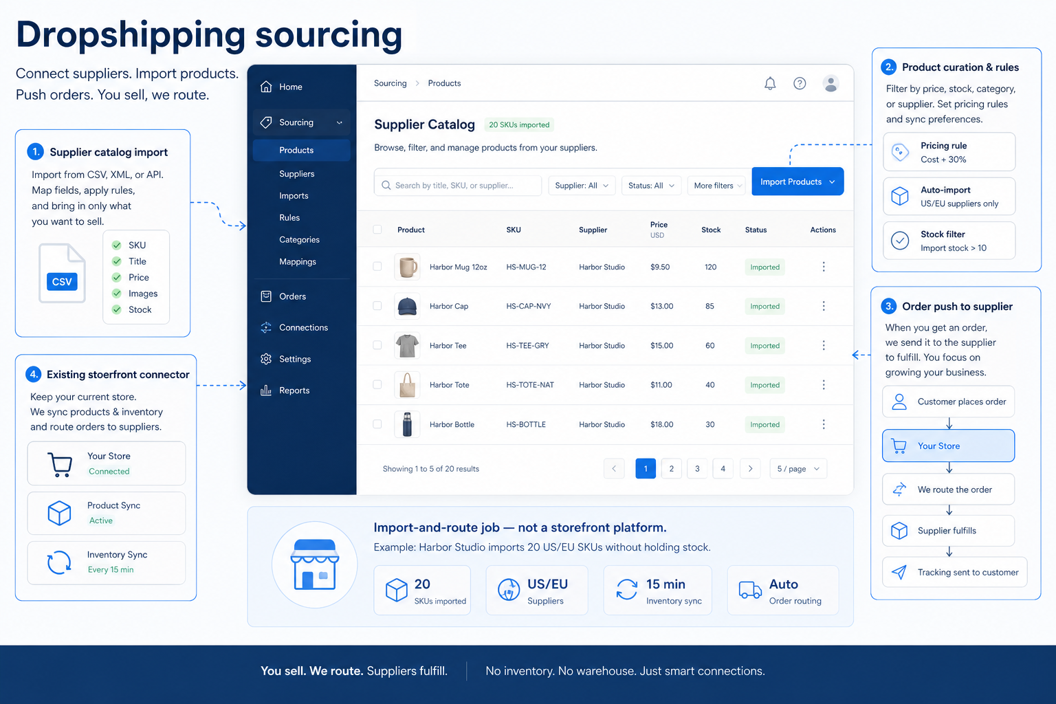 Educational diagram of ecommerce dropshipping sourcing capability.