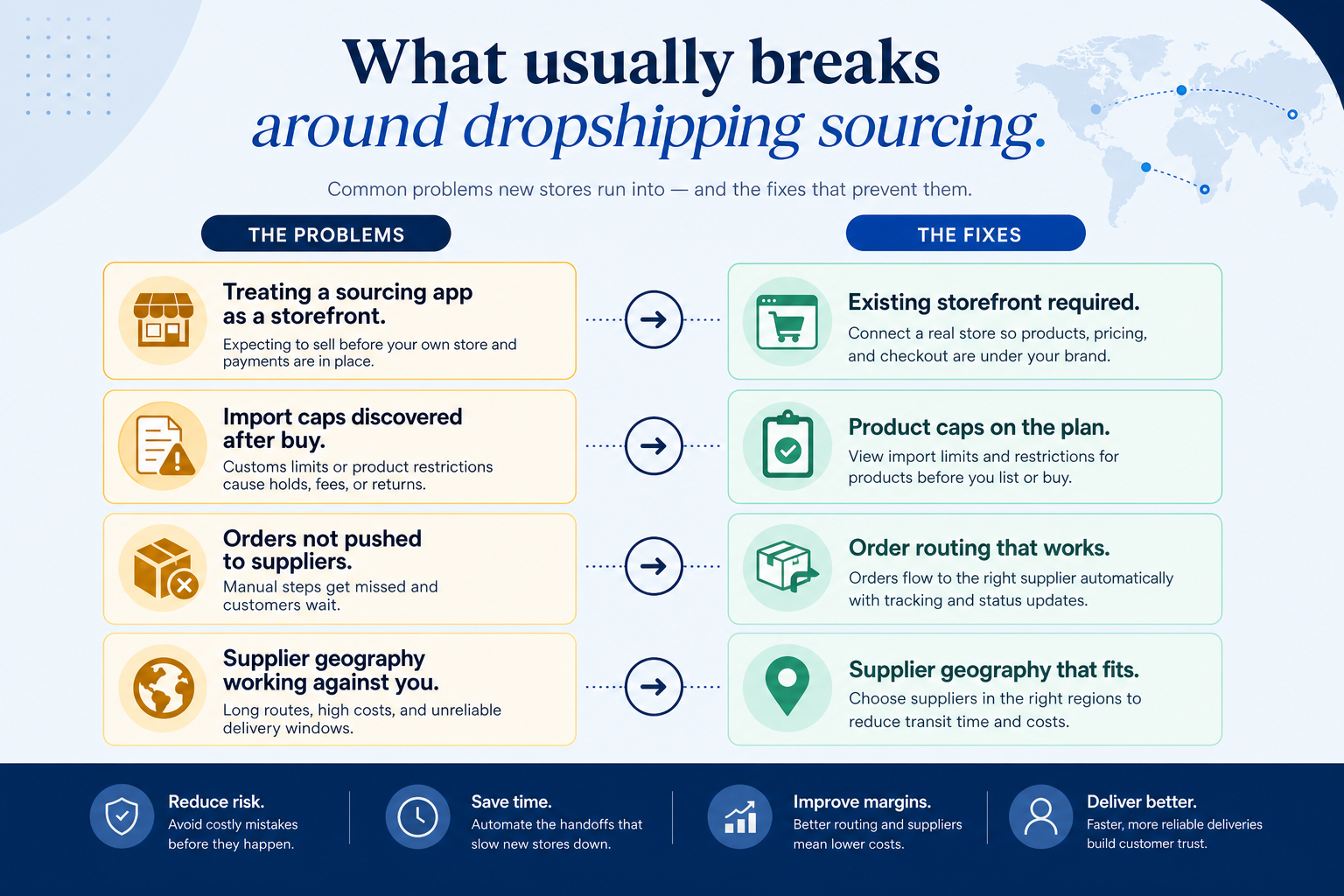 Diagram mapping dropshipping sourcing pains to ecommerce capability fixes.