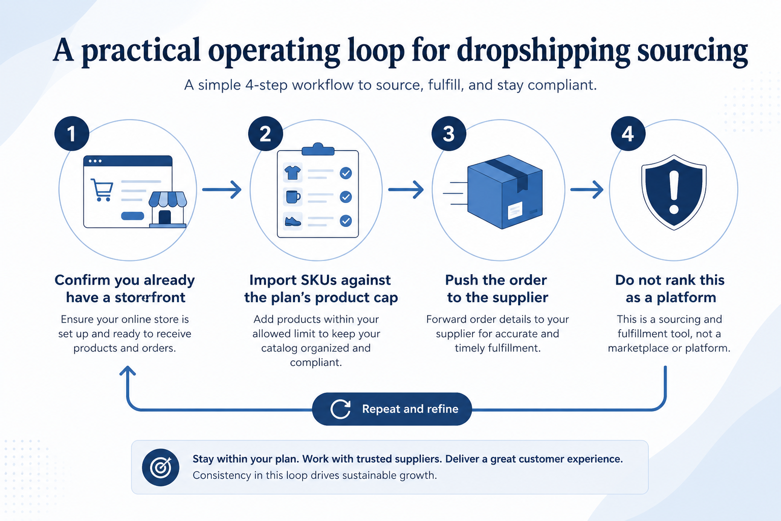 Workflow diagram for using dropshipping sourcing in ecommerce.