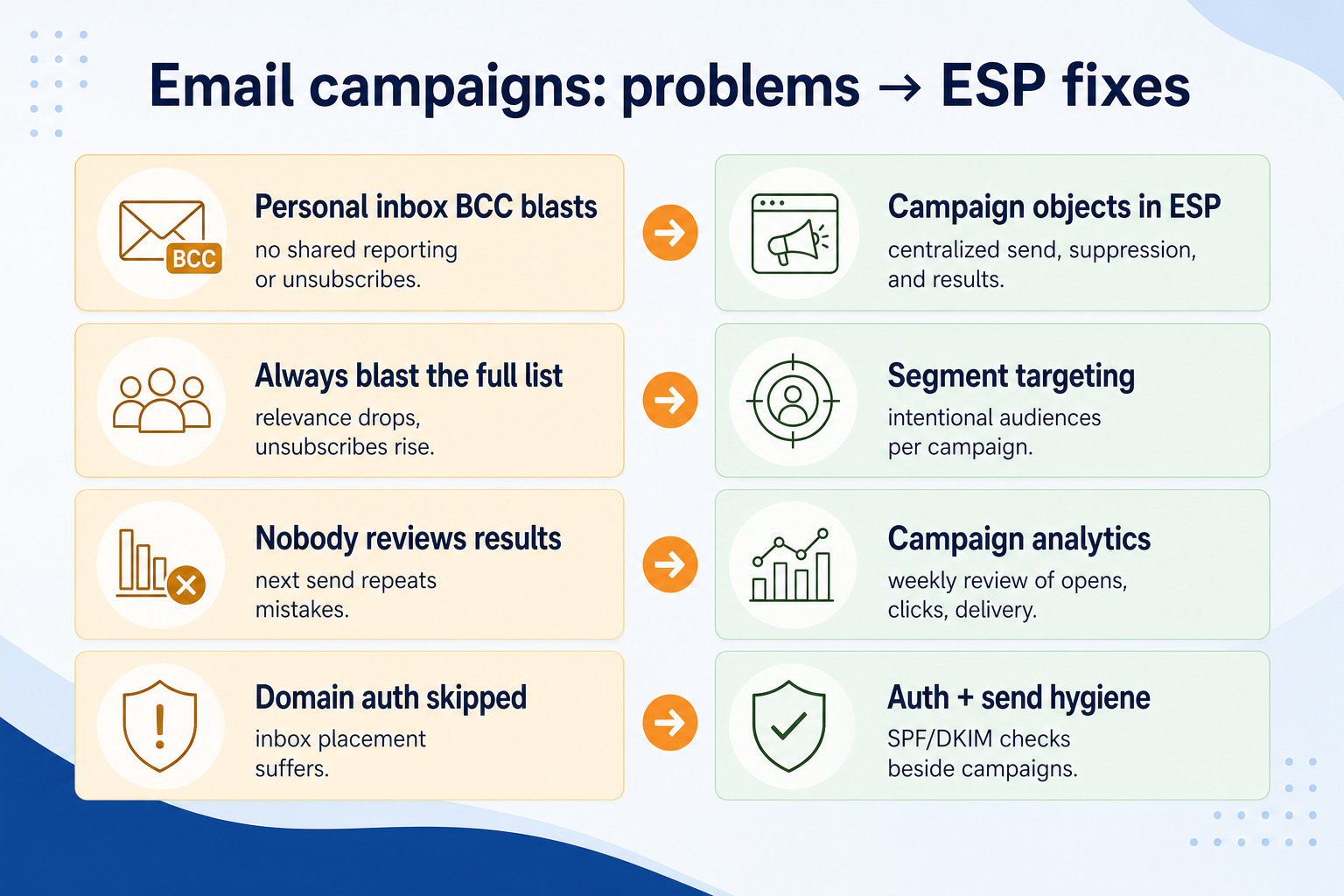 Diagram mapping email campaigns pains to email marketing capability fixes.