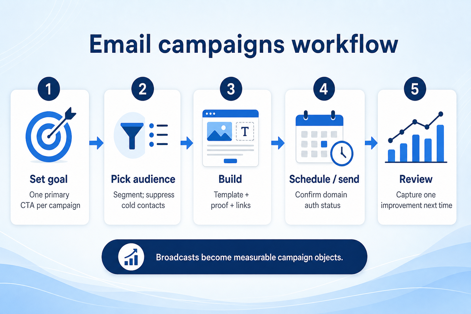 Workflow diagram for using email campaigns in email marketing.