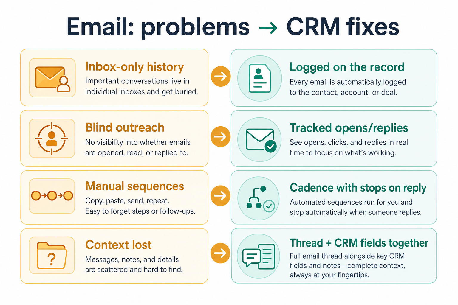 Diagram mapping email capability gaps — manual logging, no tracking, sequence overrun, marketing confusion — to CRM fixes.