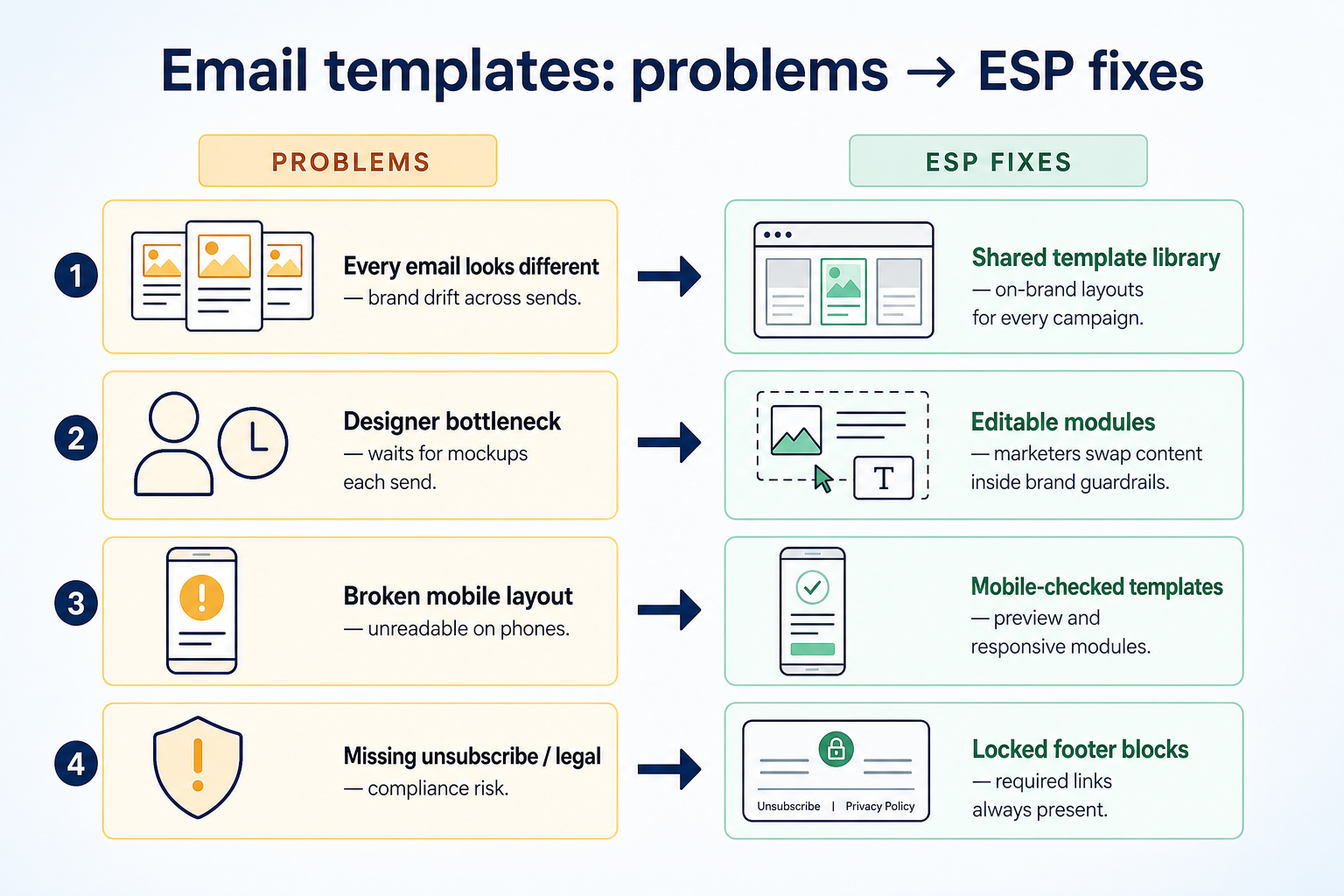 Diagram mapping email templates pains to email marketing capability fixes.