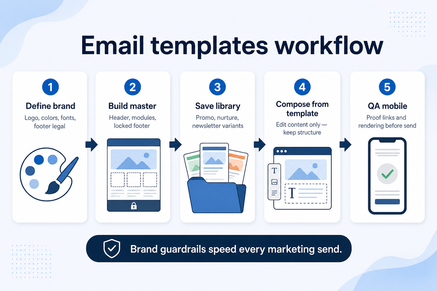Workflow diagram for using email templates in email marketing.