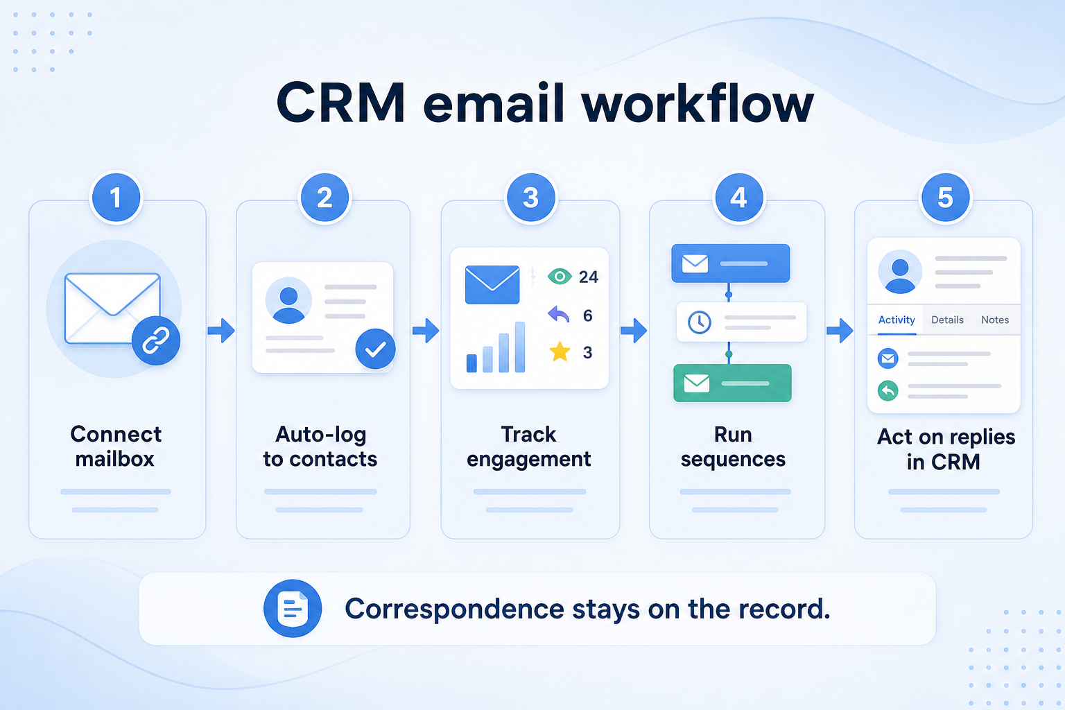 Five-step CRM email workflow: connect, capture, track, sequence, review.