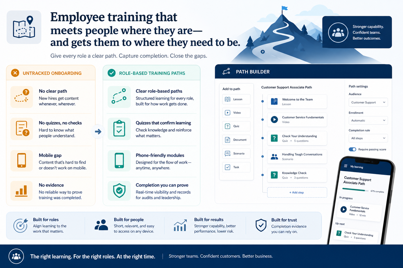 Diagram mapping employee training paths pains to HR capability fixes.