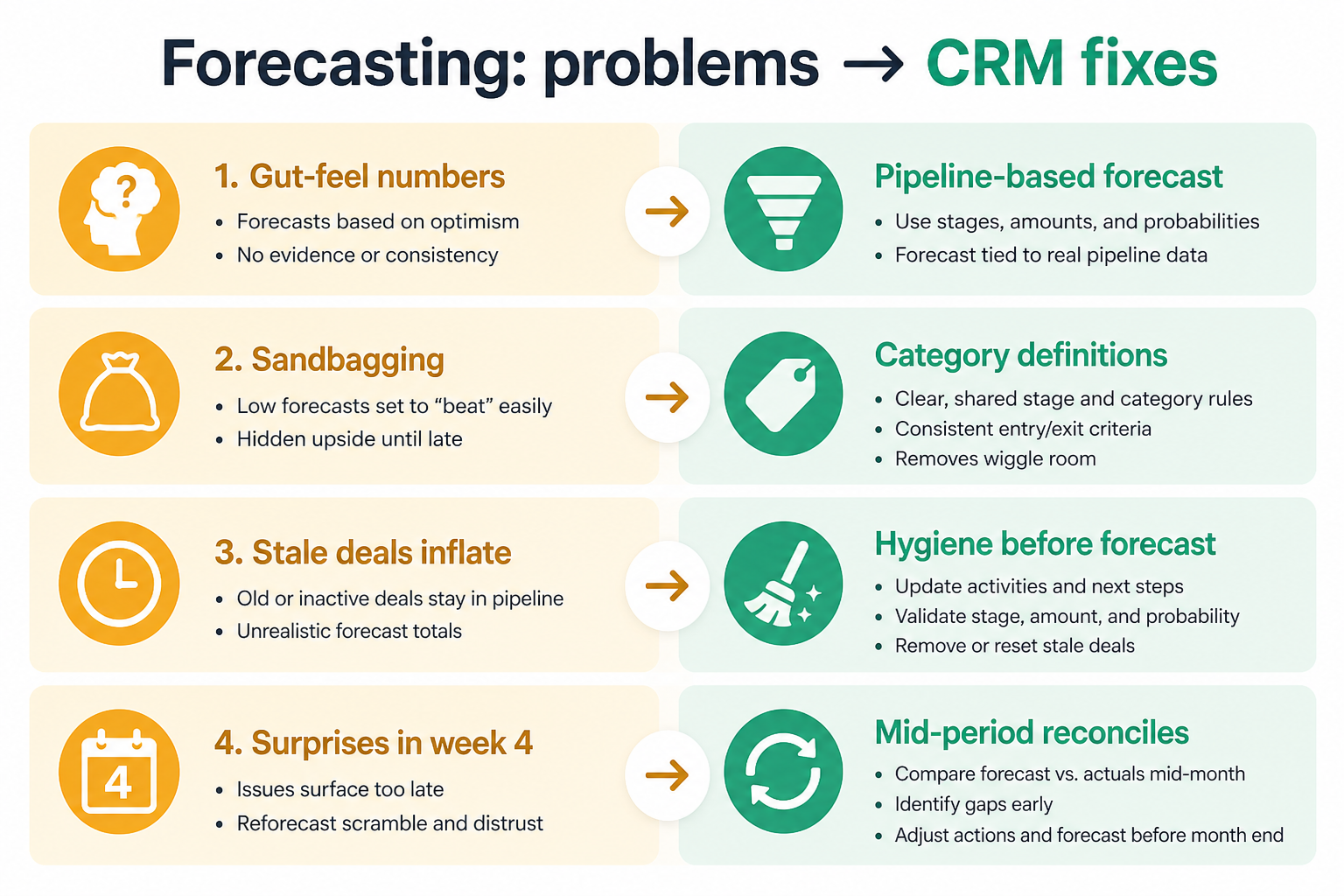 Diagram mapping forecasting gaps — gut-feel numbers, no manual layer, bad hygiene, no accuracy tracking — to CRM fixes.