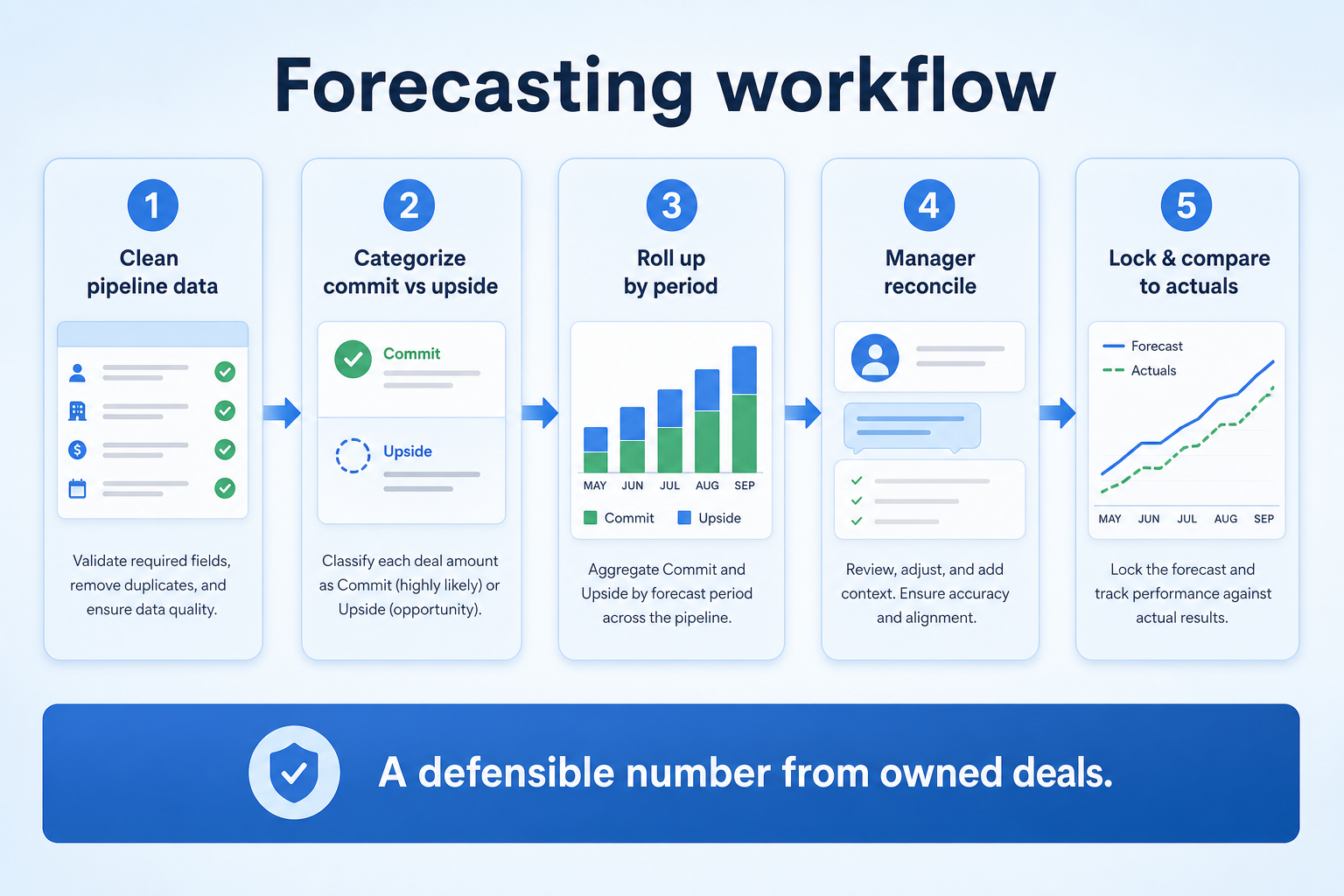 Five-step forecasting workflow: maintain, calculate, commit, review, reconcile.
