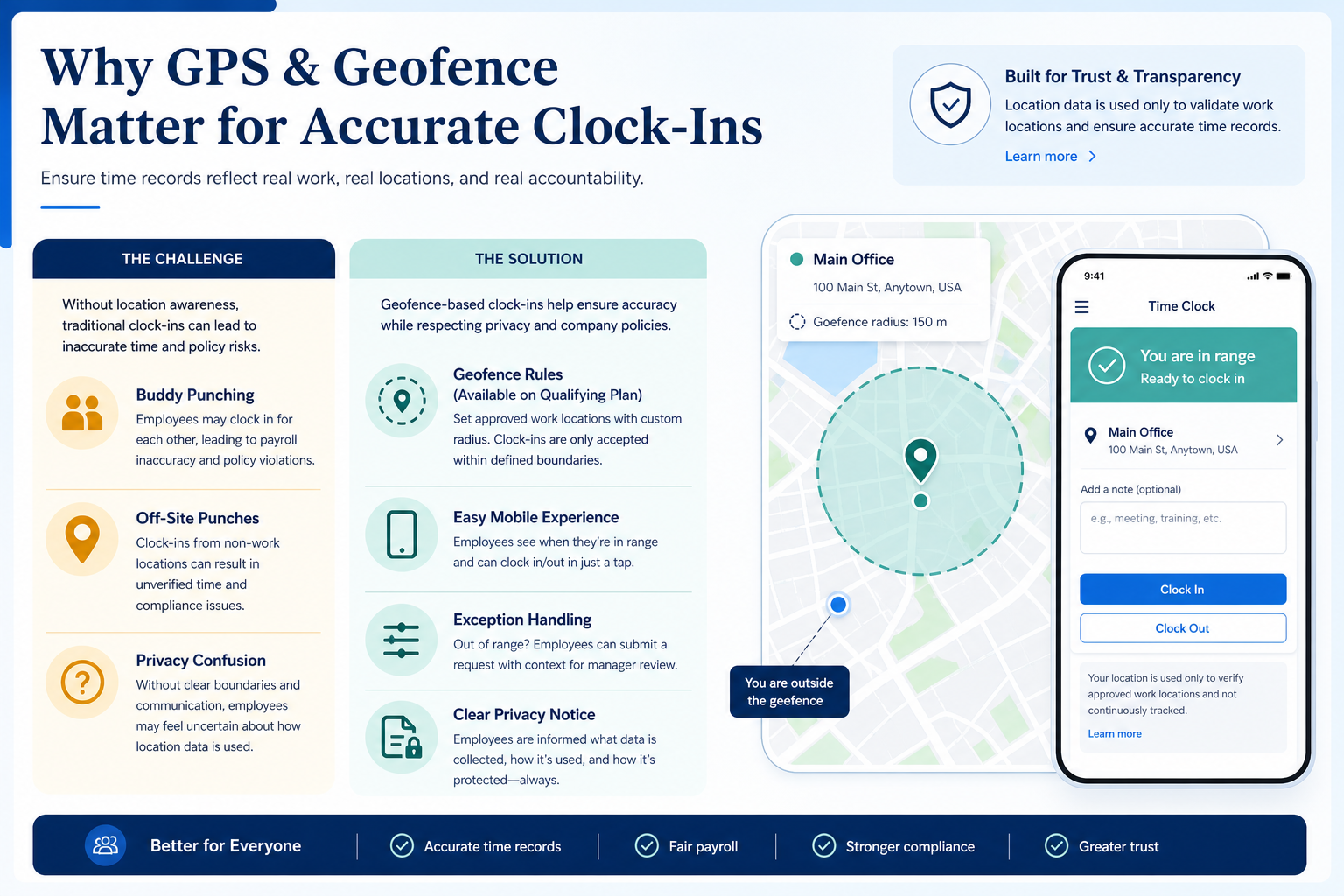 Diagram mapping gps / geofence clock-in pains to HR capability fixes.