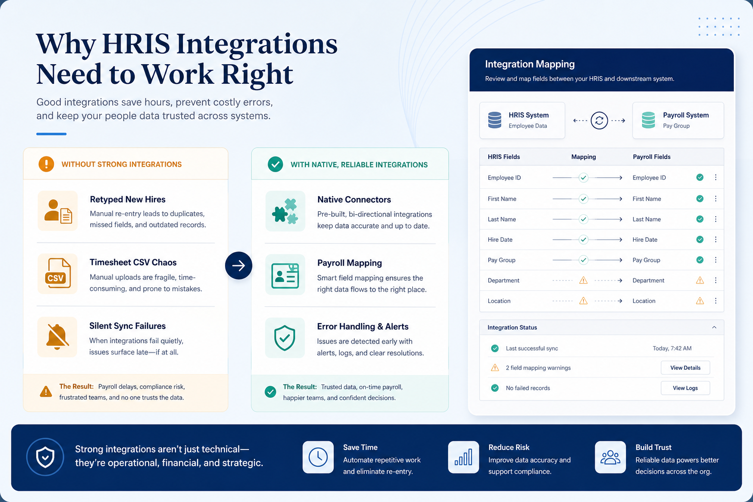 Diagram mapping hris integrations pains to HR capability fixes.