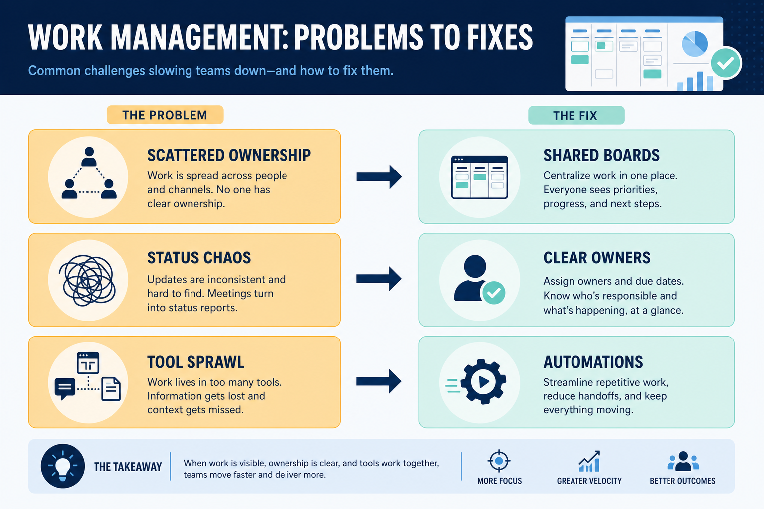 Diagram mapping integrations ecosystem pains to project management capability fixes.