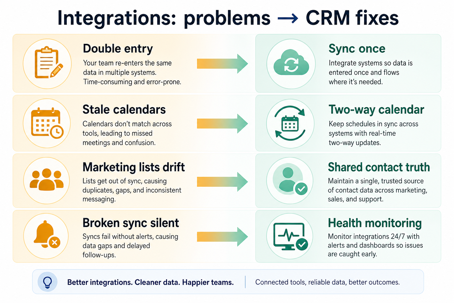 Diagram mapping integration gaps — shallow connectors, sync conflicts, missing connectors, silent failures — to CRM fixes.