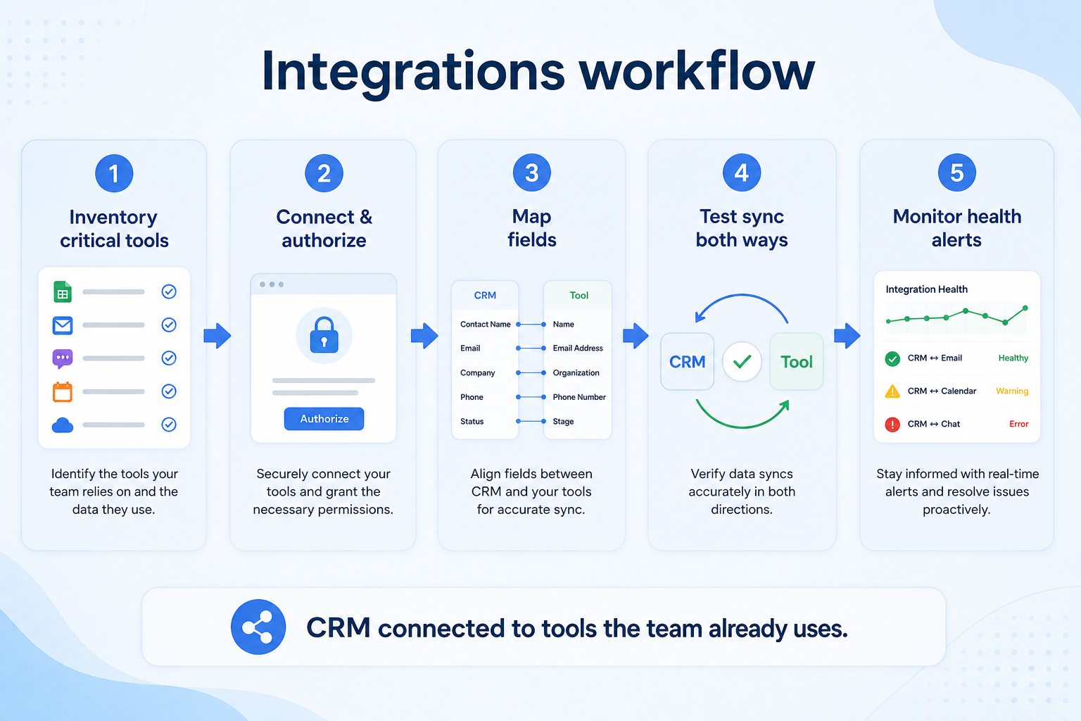 Five-step integrations workflow: inventory, connect, define, sync, monitor.