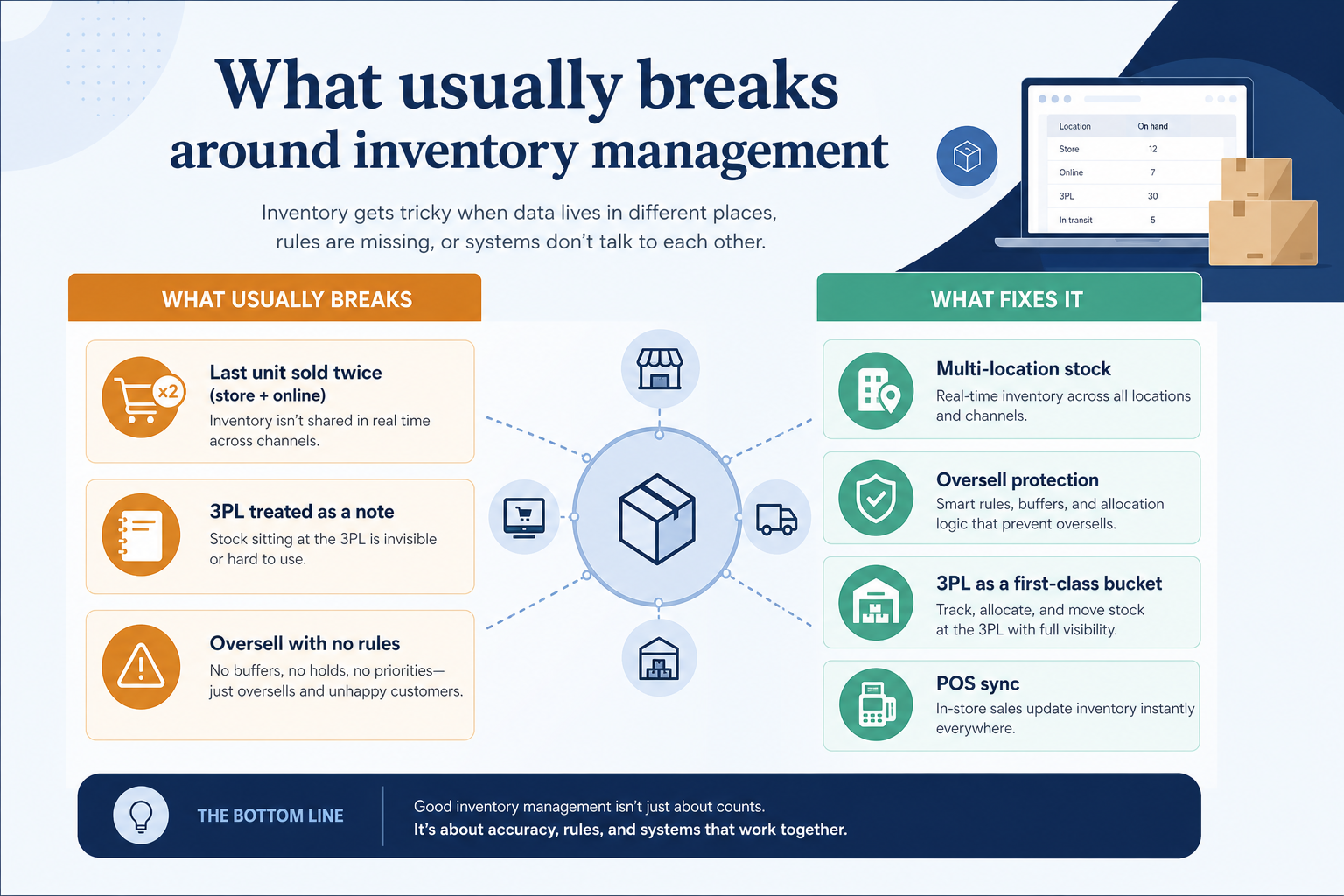 Diagram mapping inventory management pains to ecommerce capability fixes.