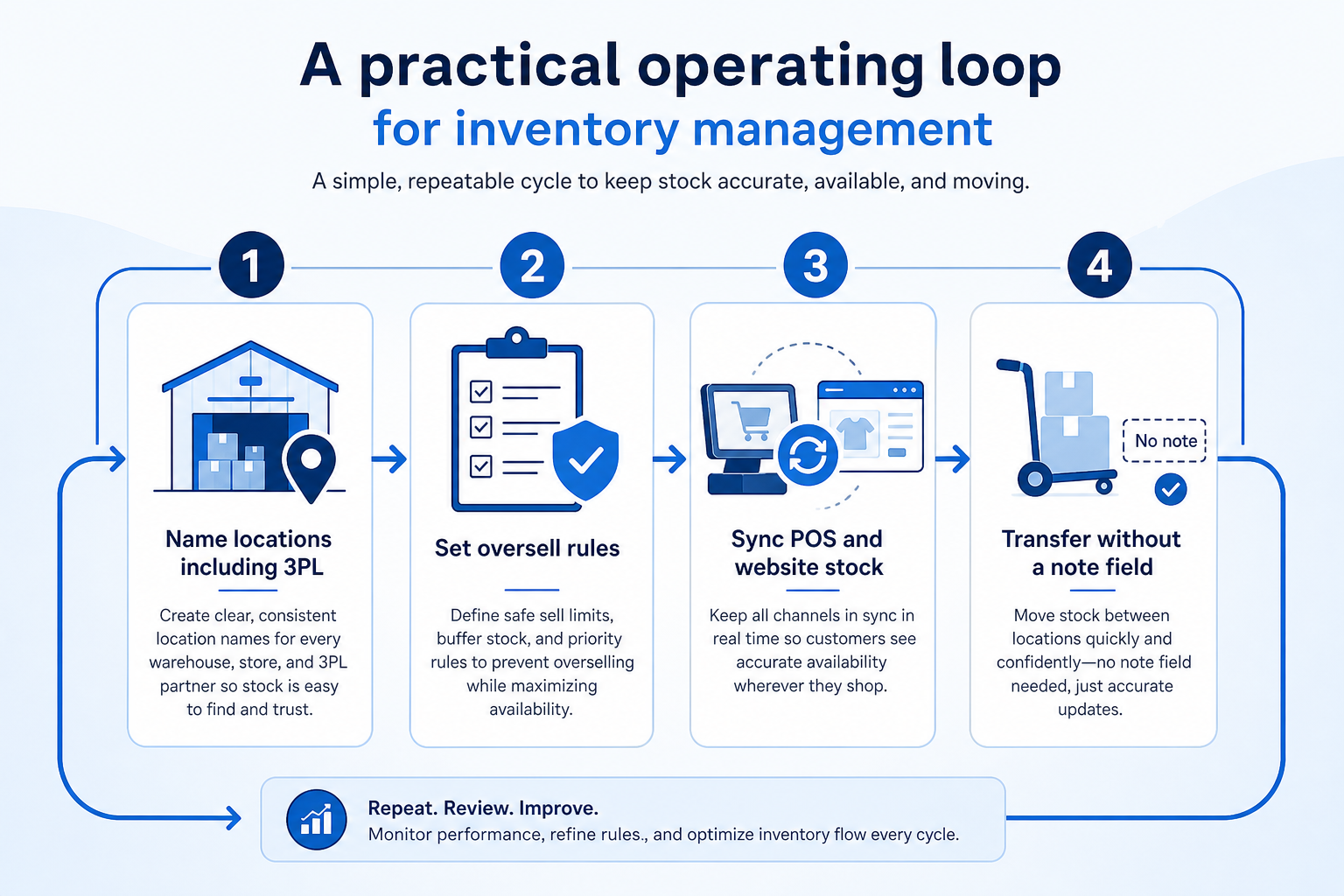 Workflow diagram for using inventory management in ecommerce.