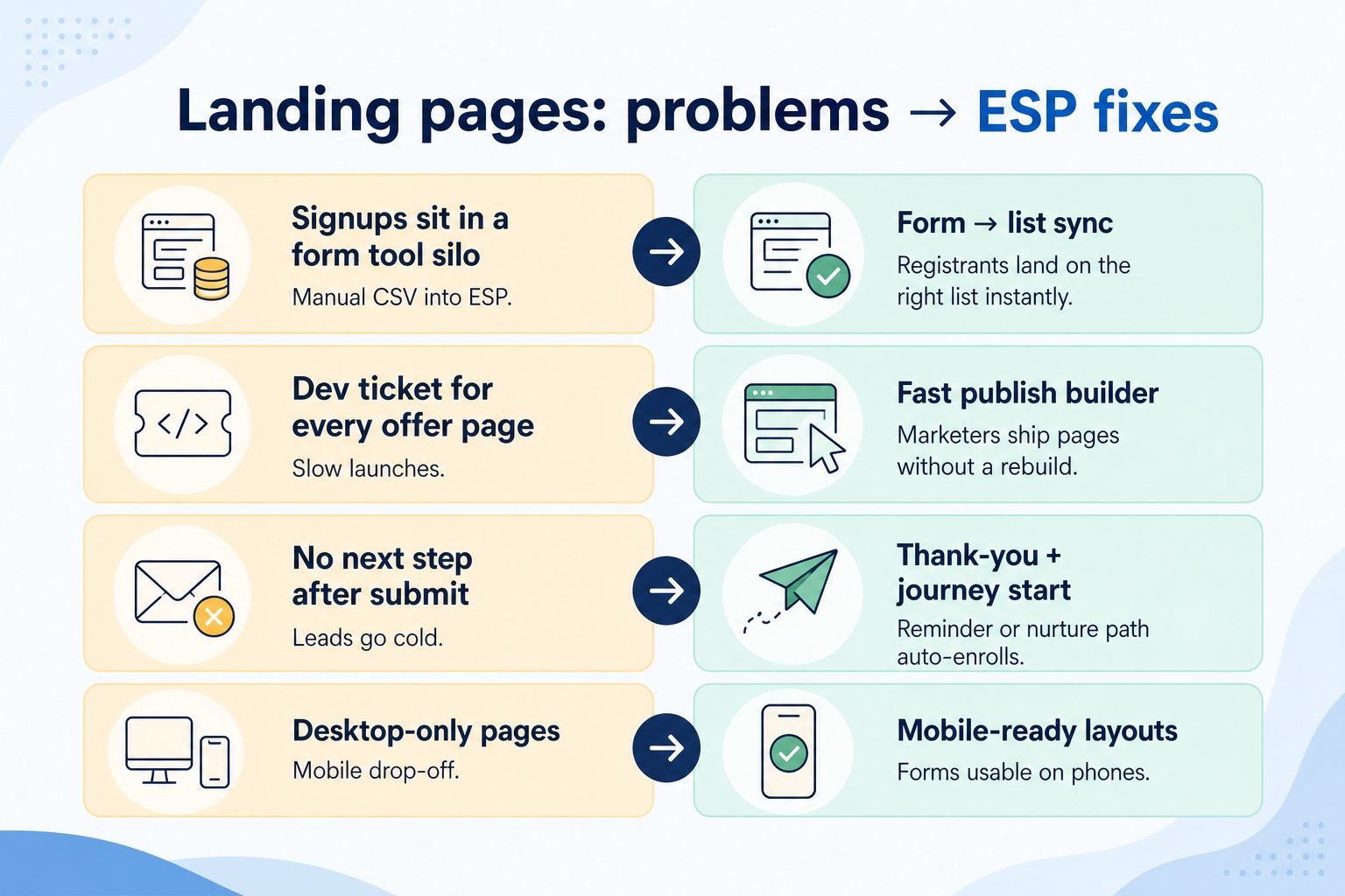 Diagram mapping landing pages pains to email marketing capability fixes.