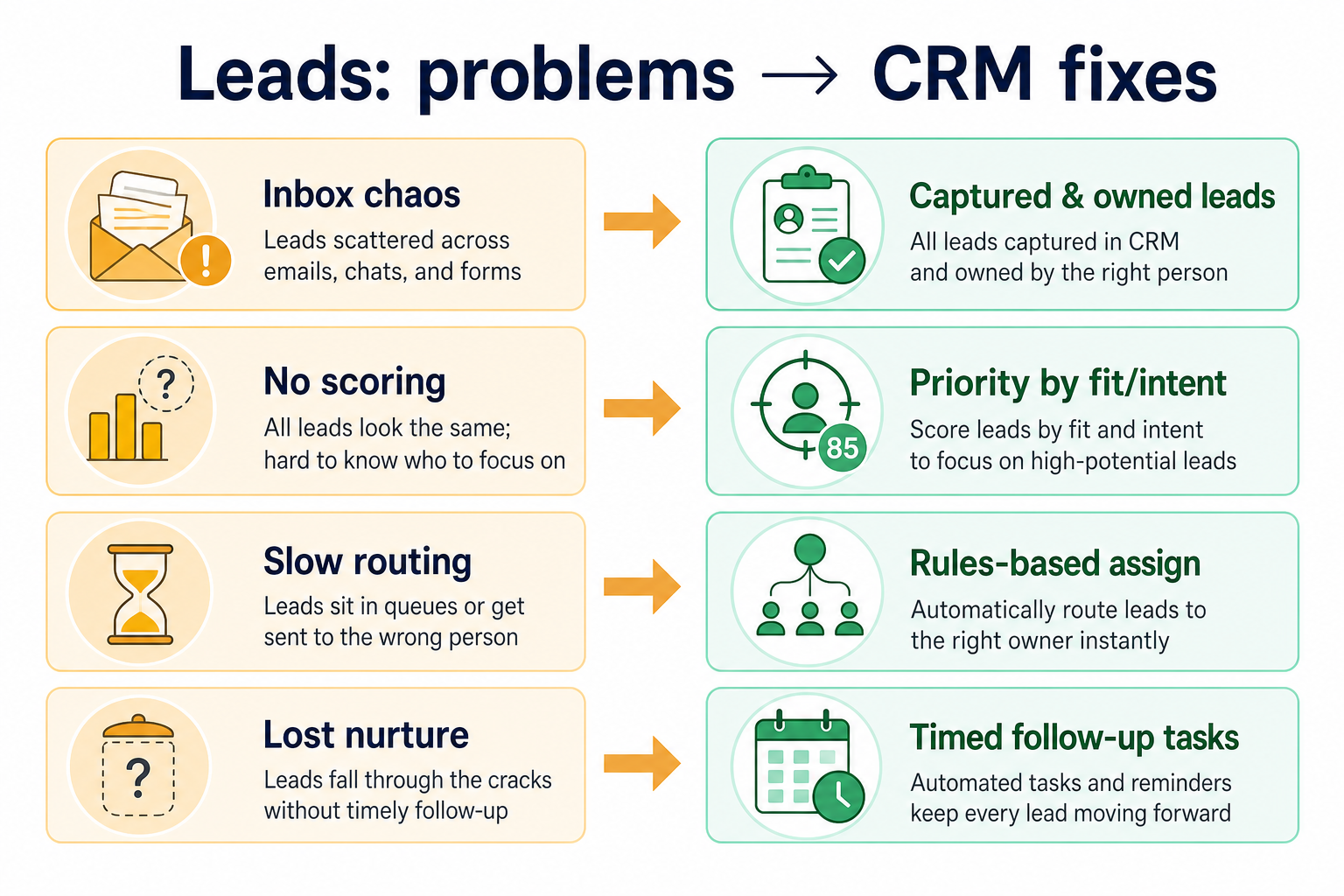 Diagram mapping lead management pains — inbox leaks, routing chaos, weak qualification, slow response — to CRM capability fixes.