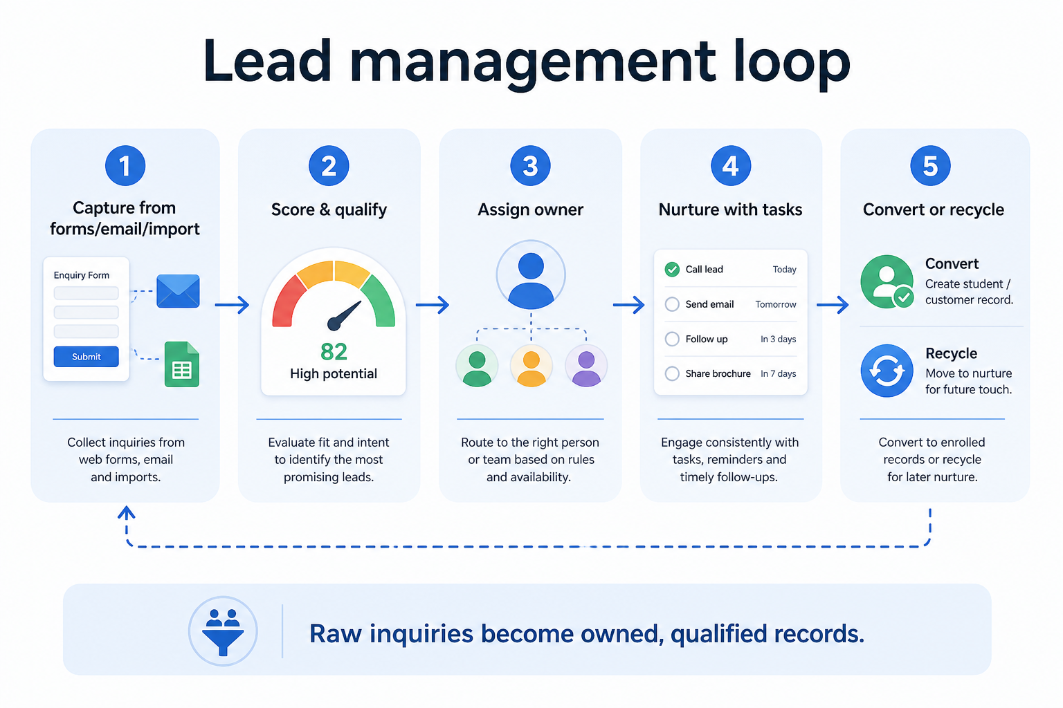Five-step lead management workflow: capture, route, qualify, decide, review.