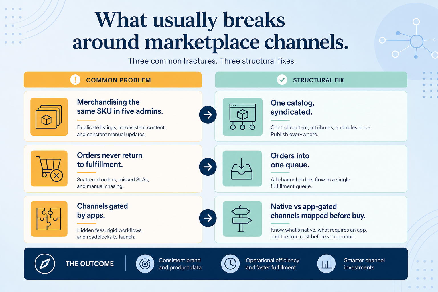 Diagram mapping marketplace & sales channels pains to ecommerce capability fixes.