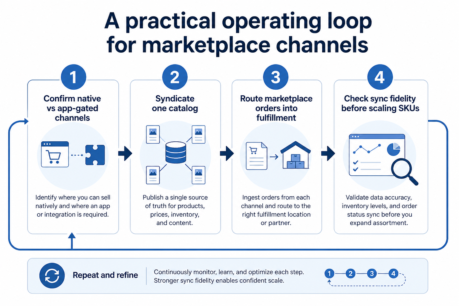Workflow diagram for using marketplace & sales channels in ecommerce.