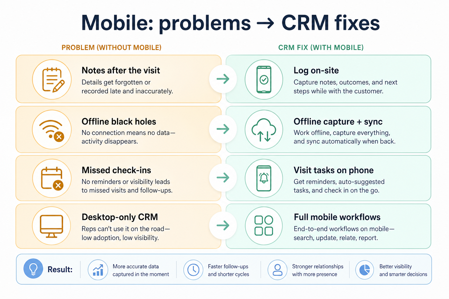 Diagram mapping mobile capability gaps — view-only apps, connectivity dependence, feature parity gaps — to CRM fixes.