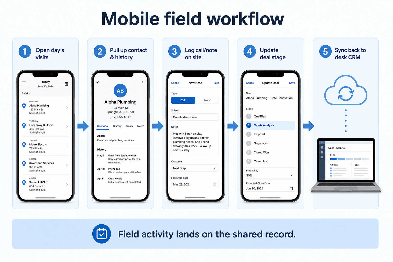 Five-step mobile workflow: check in, access, log, sync, review.