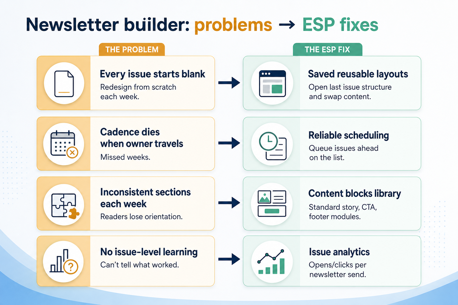 Diagram mapping newsletter builder pains to email marketing capability fixes.
