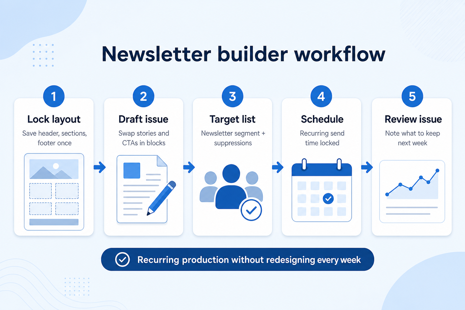 Workflow diagram for using newsletter builder in email marketing.