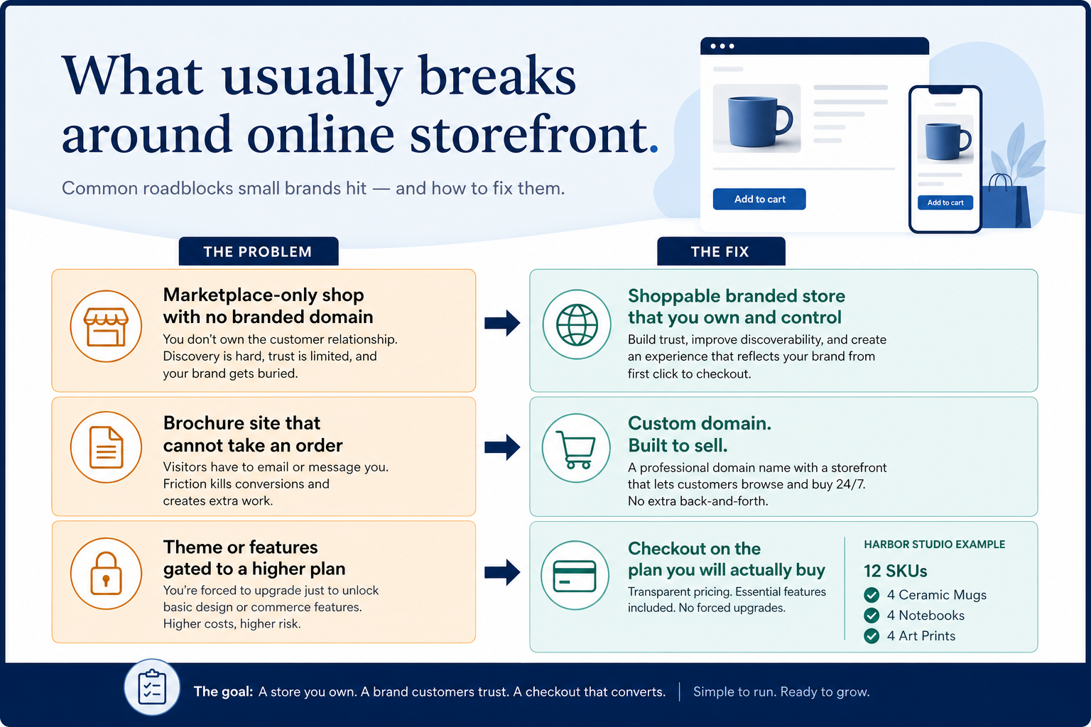 Diagram mapping online storefront pains to ecommerce capability fixes.