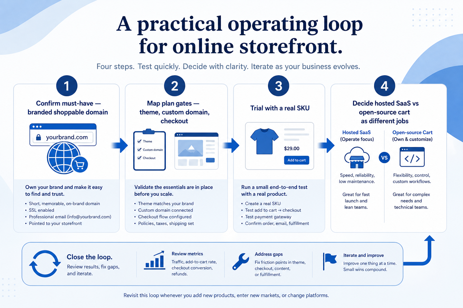 Workflow diagram for using online storefront in ecommerce.
