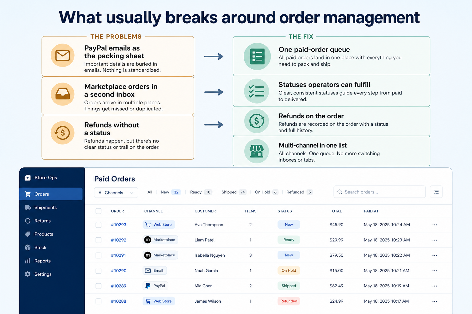 Diagram mapping order management pains to ecommerce capability fixes.