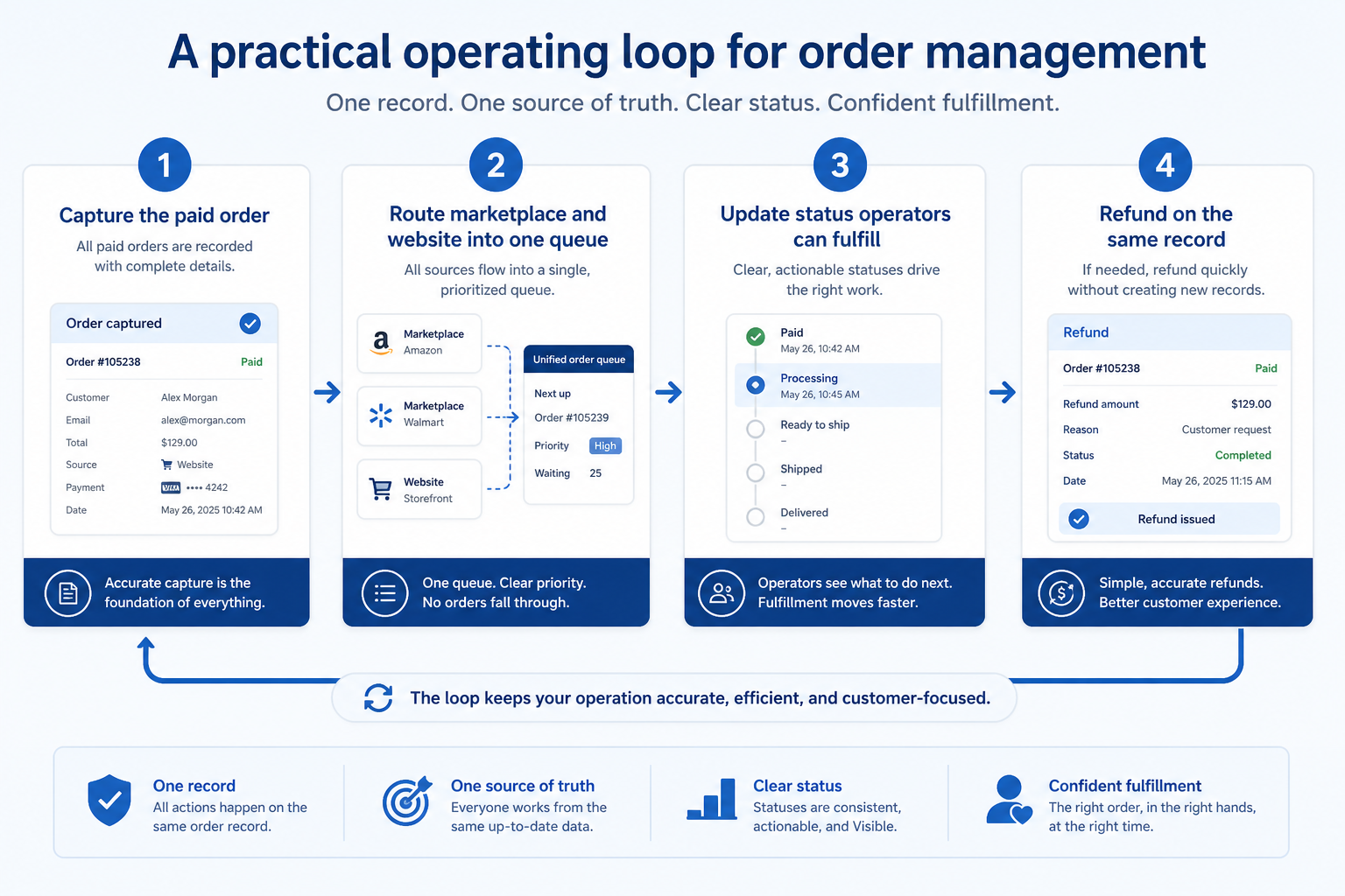 Workflow diagram for using order management in ecommerce.