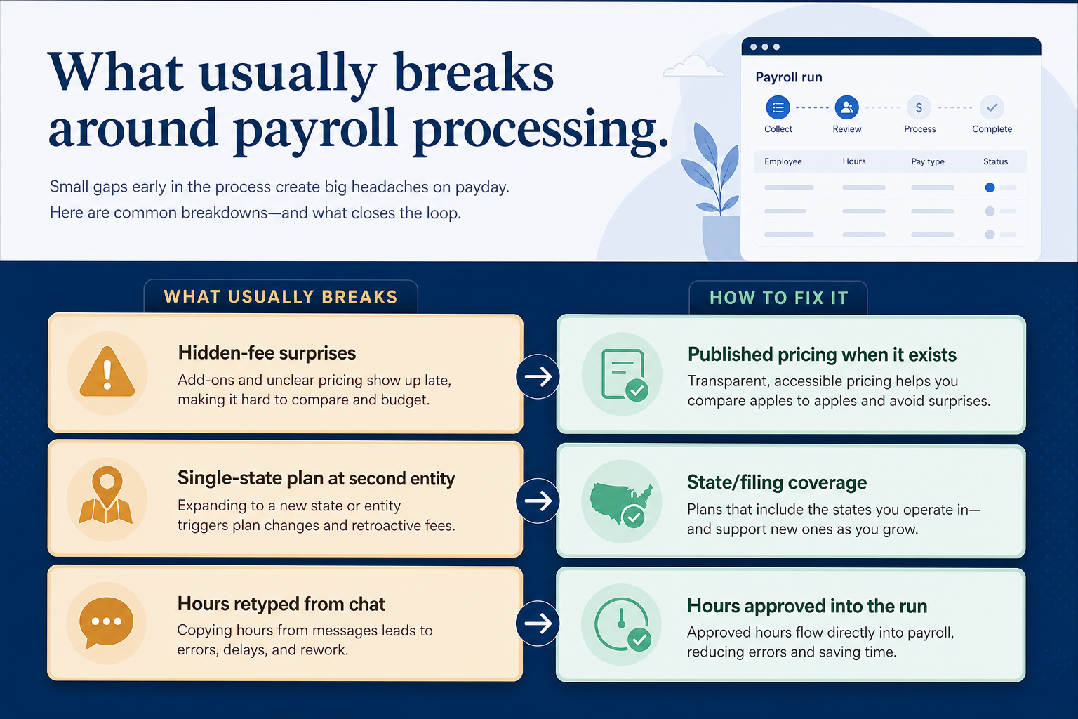 Diagram mapping payroll processing pains to HR capability fixes.
