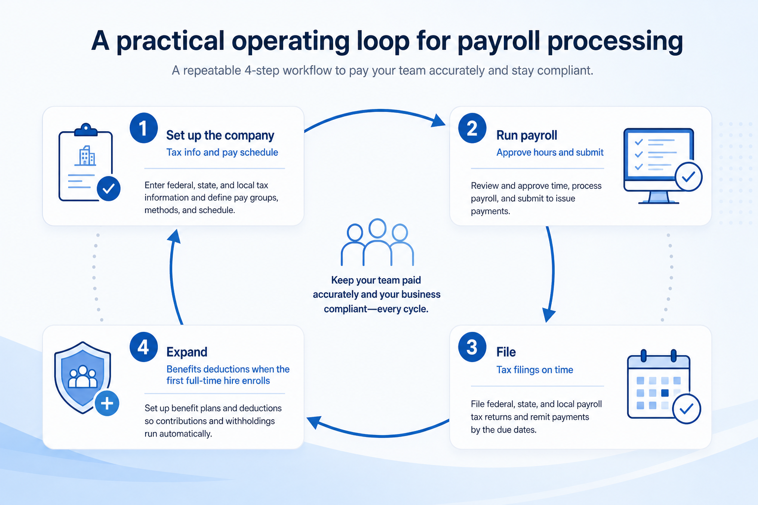 Workflow diagram for using payroll processing in HR.