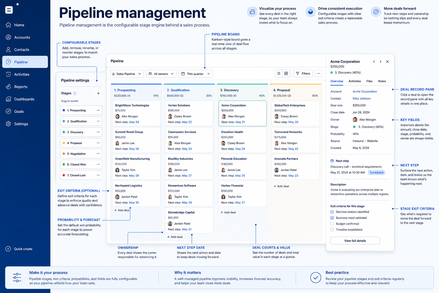 Educational diagram of CRM pipeline management showing configurable stages, ownership fields, and a deal record.
