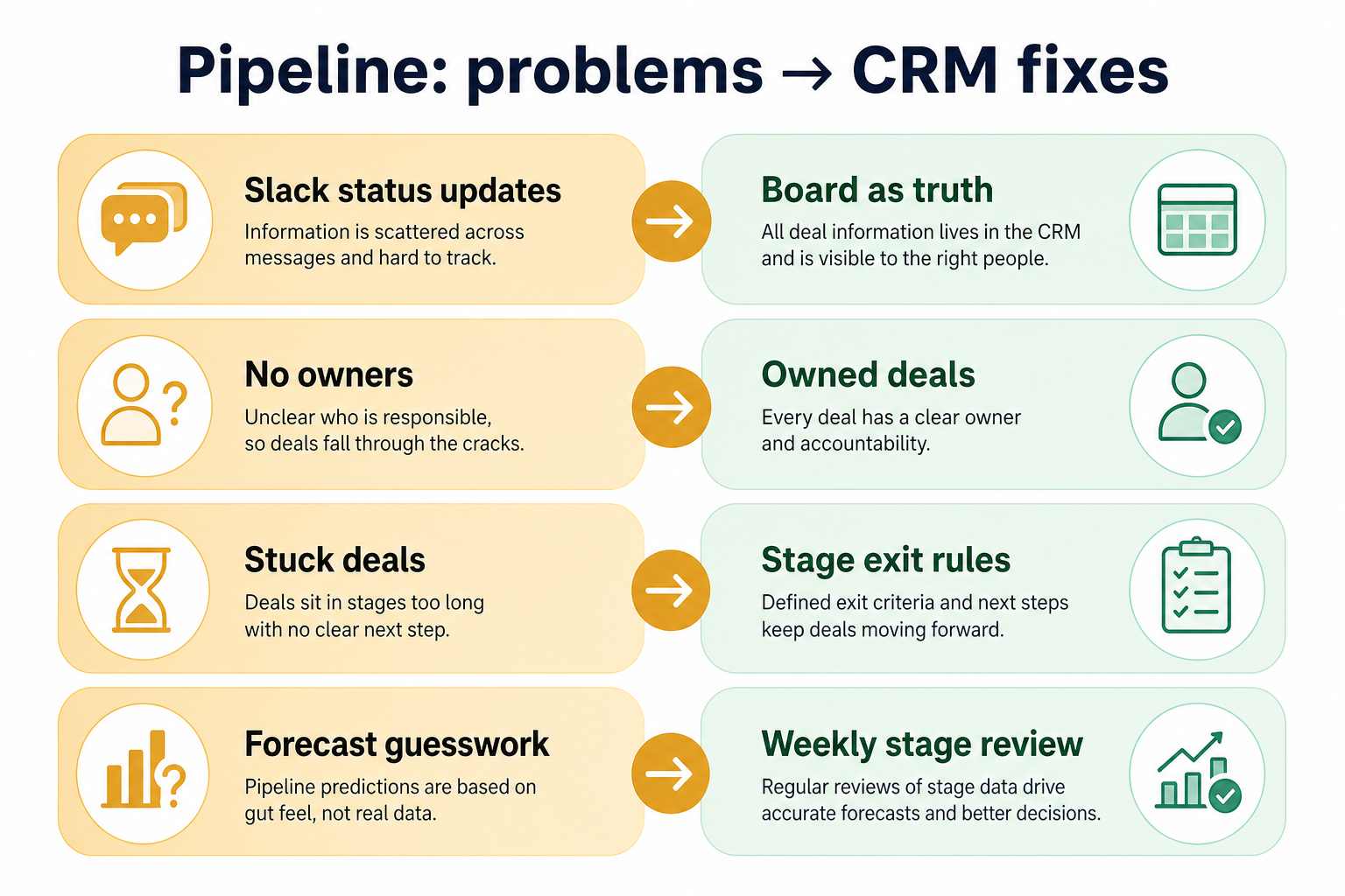 Diagram mapping pipeline capability gaps — rigid defaults, single-pipeline limits, unstructured fields — to CRM fixes.
