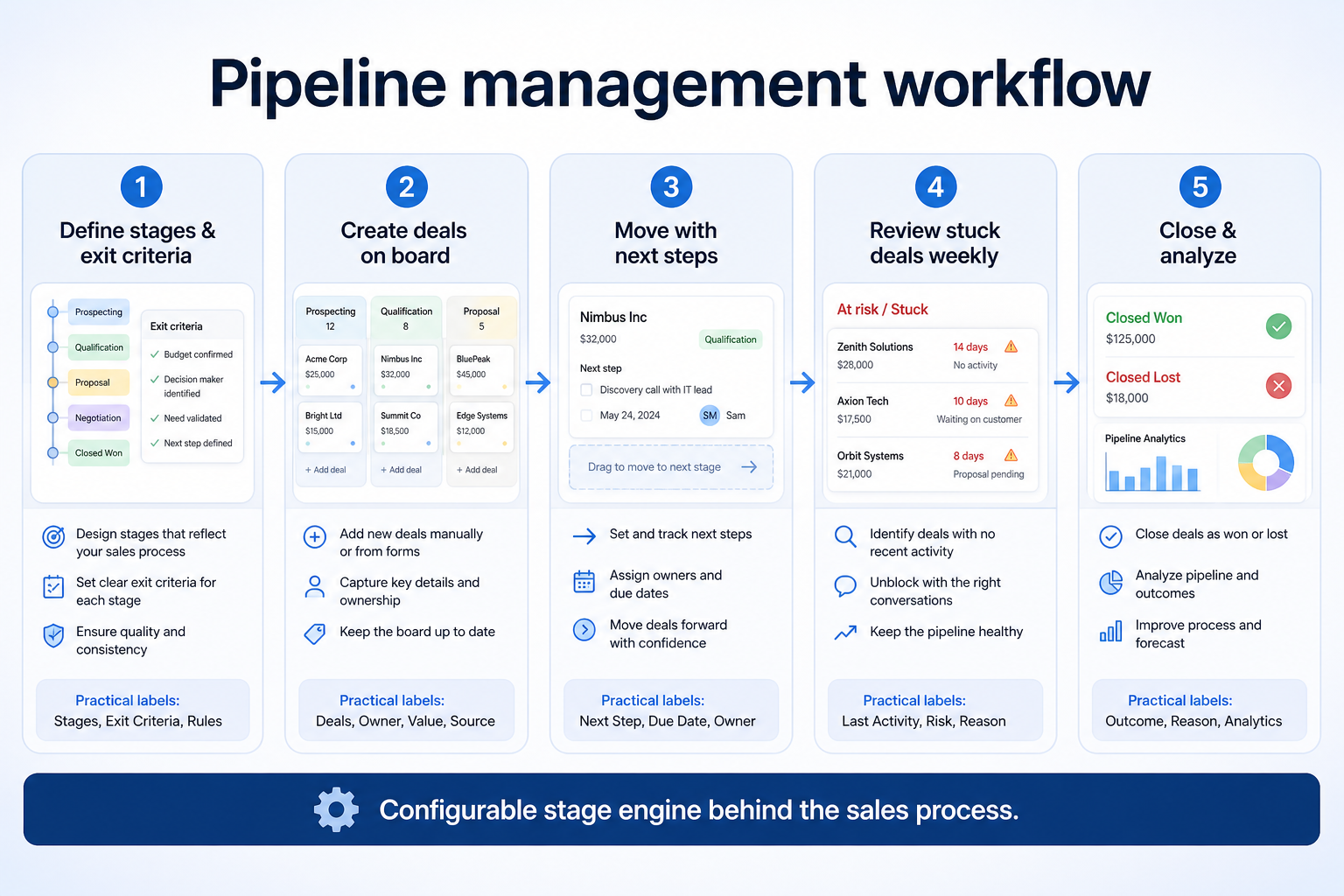 Five-step pipeline capability workflow: configure, create, advance, trigger, close.