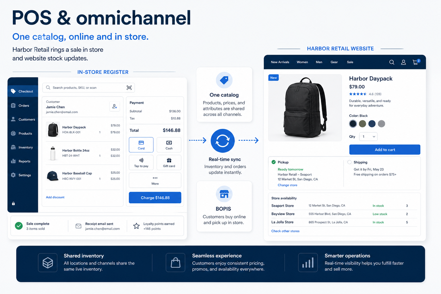 Educational diagram of ecommerce pos & omnichannel capability.