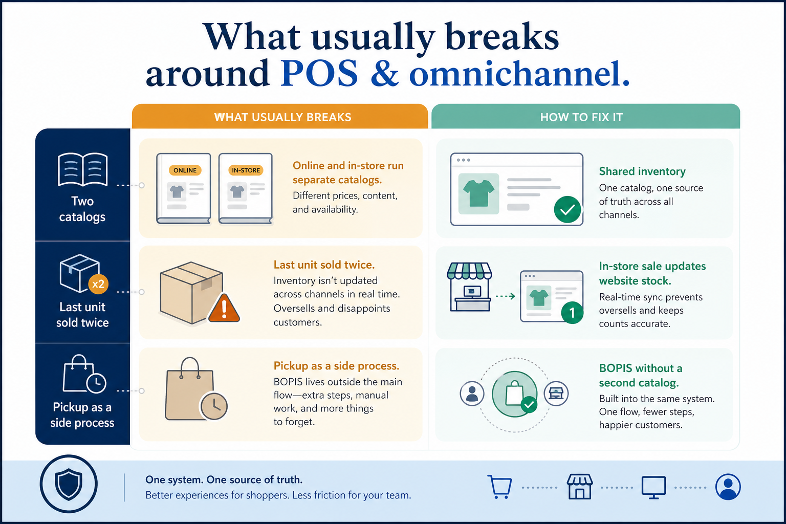 Diagram mapping pos & omnichannel pains to ecommerce capability fixes.