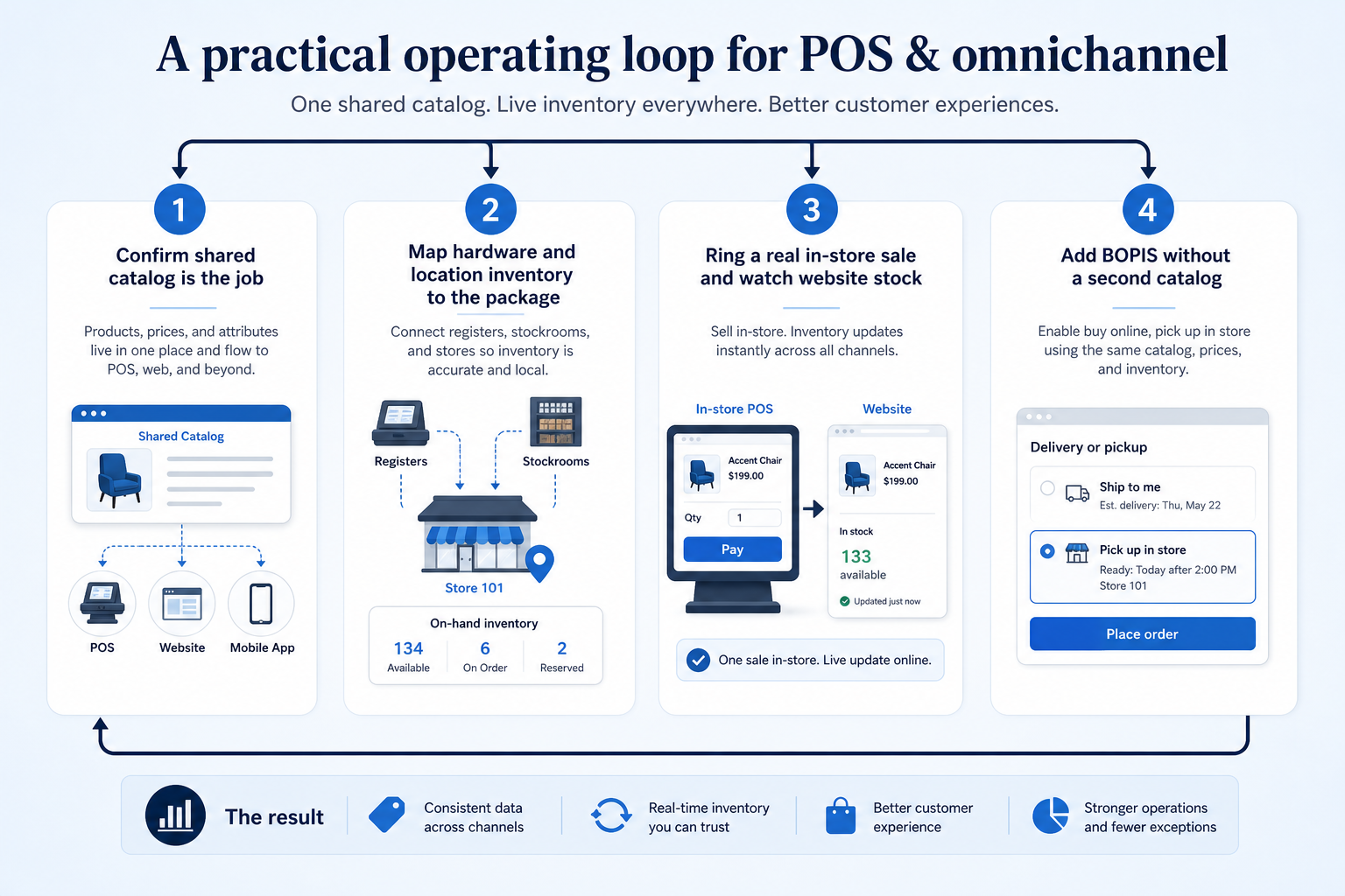 Workflow diagram for using pos & omnichannel in ecommerce.