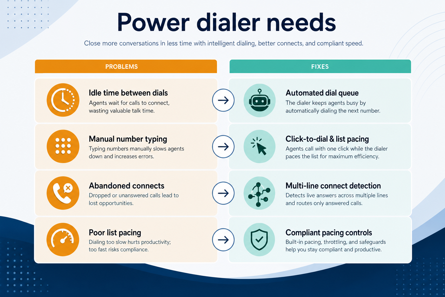 Diagram mapping power dialer pains to business communications capability fixes.
