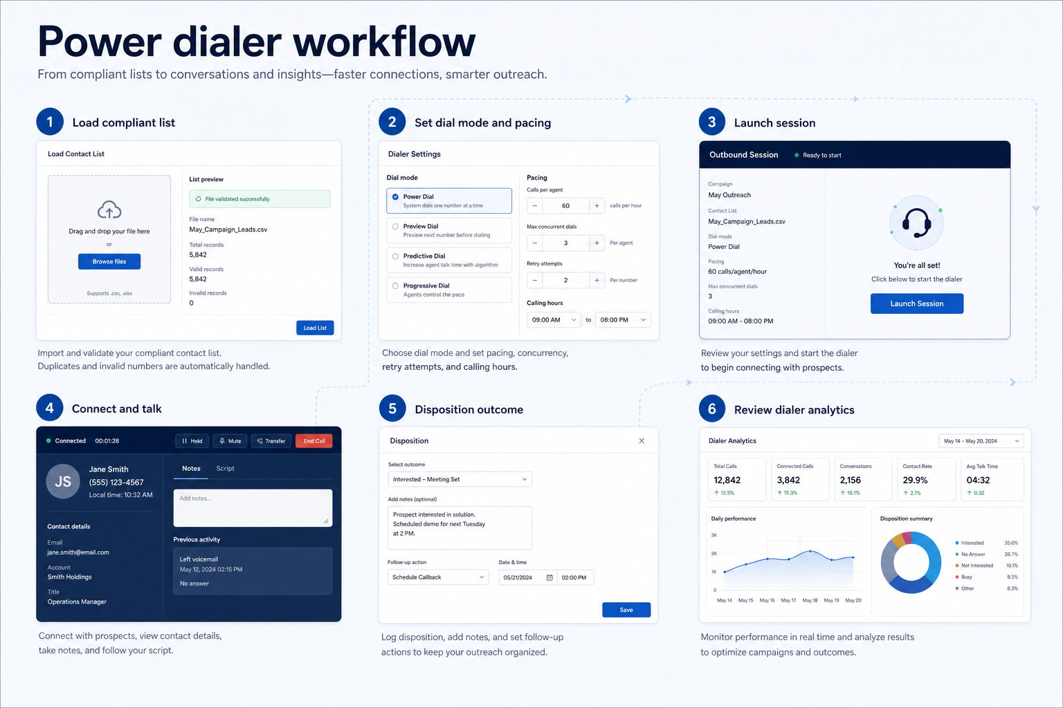 Workflow diagram for using power dialer in business communications.