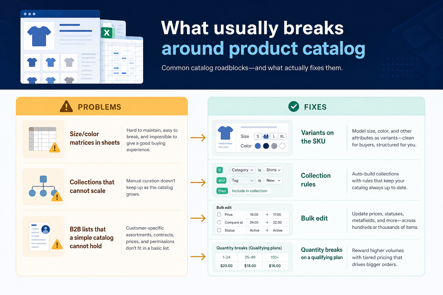 Diagram mapping product catalog pains to ecommerce capability fixes.