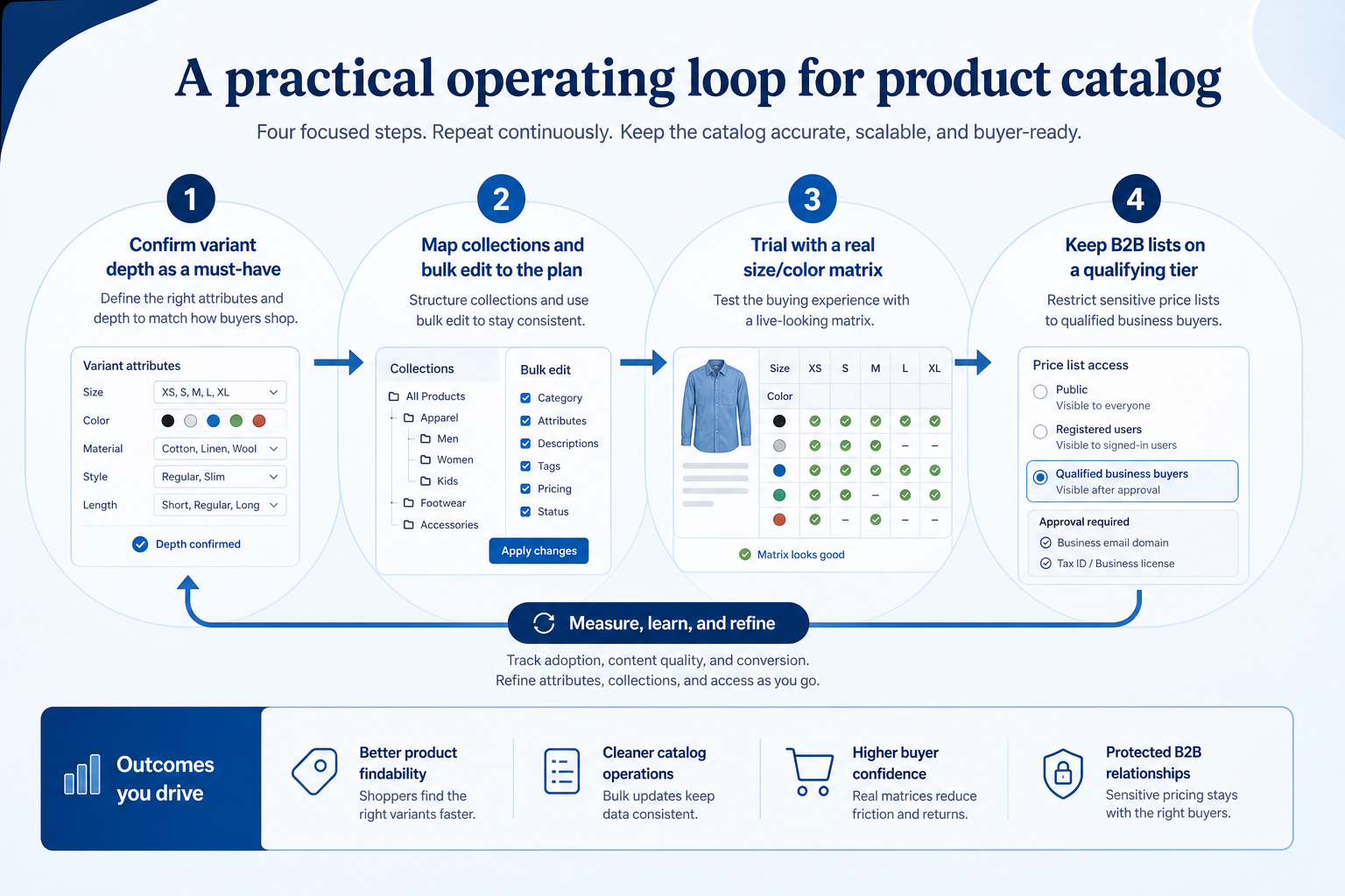 Workflow diagram for using product catalog in ecommerce.