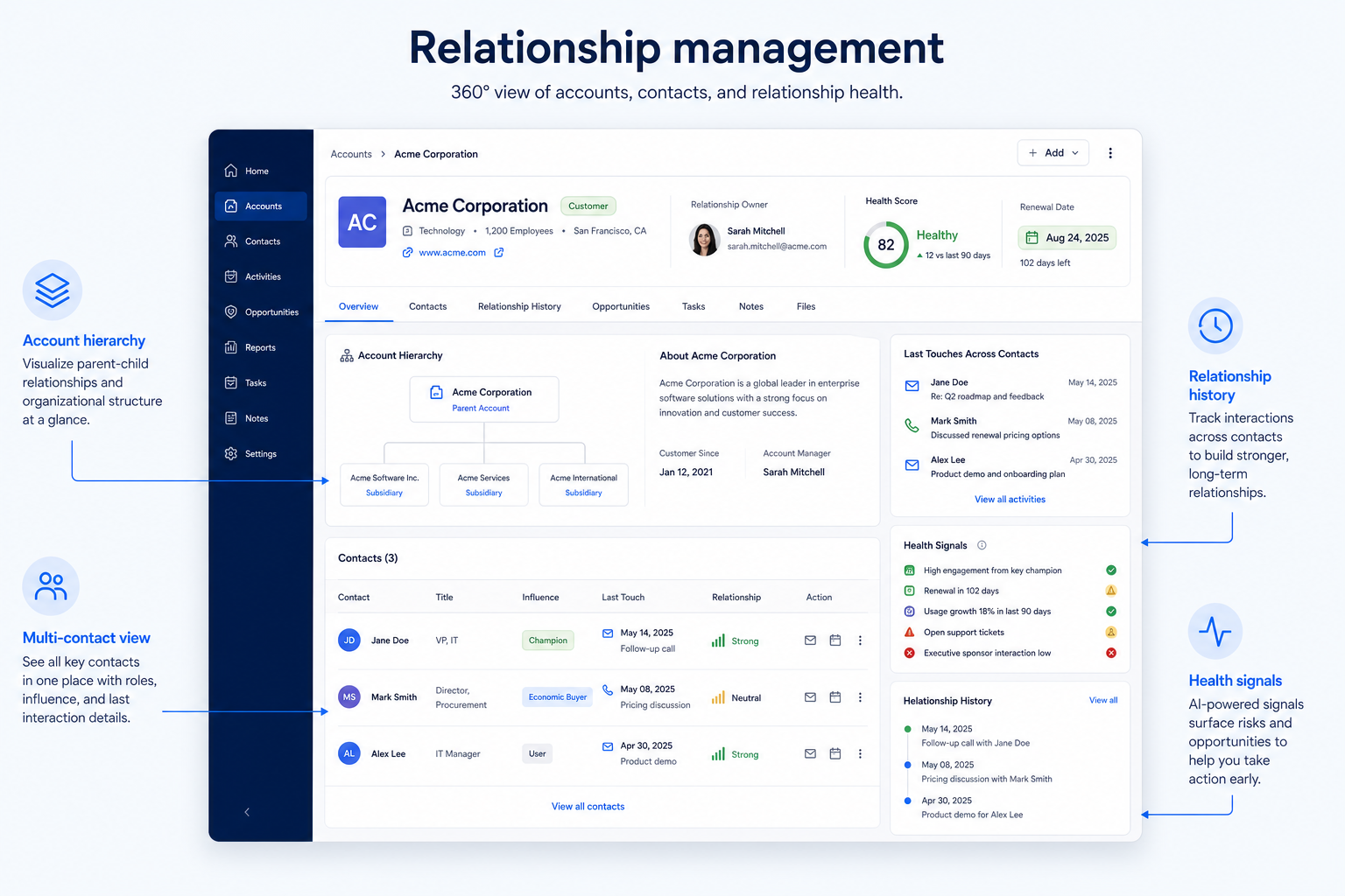 Educational diagram of CRM relationship management showing an account rolling up multiple contacts, history, and ownership.