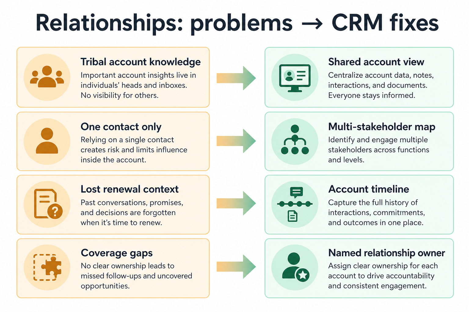 Diagram mapping relationship management pains — single-contact views, silent drift, fragile handovers — to CRM capability fixes.
